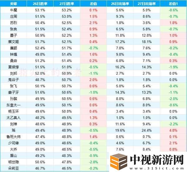 S39首日輔助數據：明世隱勝率降幅最大-蘇烈成版本寵兒